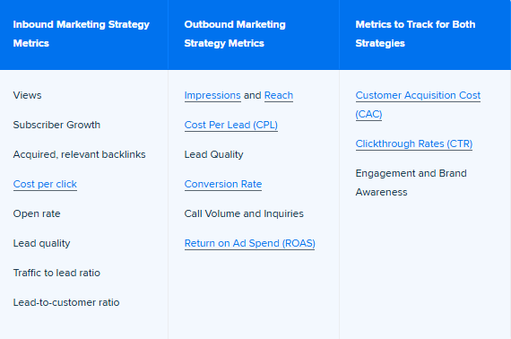 Table comparing key metrics for measuring marketing campaign success including traffic, engagement, and conversion rates